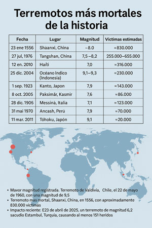 Infografía sobre los terremotos más mortíferos de la historia